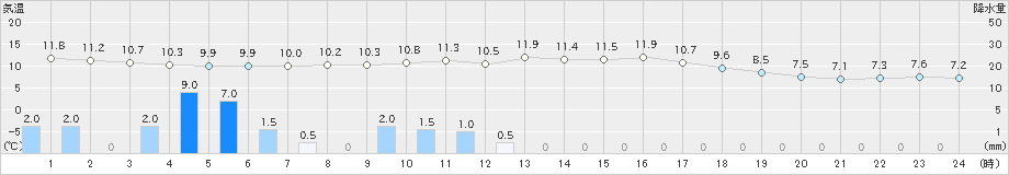 府中(>2024年03月26日)のアメダスグラフ