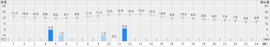 穴吹(>2024年03月26日)のアメダスグラフ