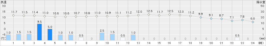 今治(>2024年03月26日)のアメダスグラフ