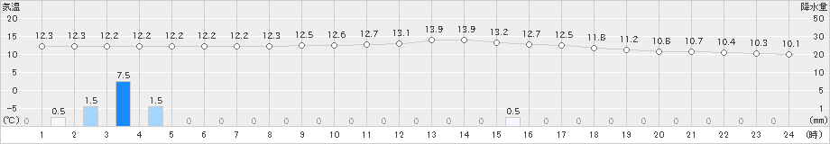 長浜(>2024年03月26日)のアメダスグラフ