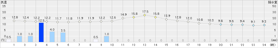 安下庄(>2024年03月26日)のアメダスグラフ