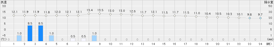 行橋(>2024年03月26日)のアメダスグラフ