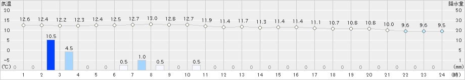 博多(>2024年03月26日)のアメダスグラフ