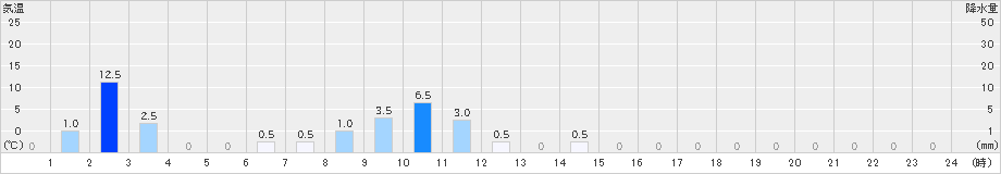 早良脇山(>2024年03月26日)のアメダスグラフ