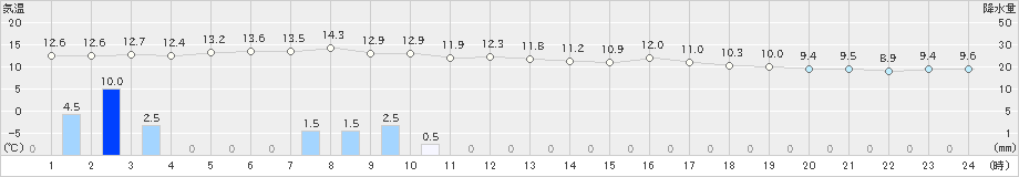 朝倉(>2024年03月26日)のアメダスグラフ