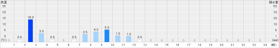 英彦山(>2024年03月26日)のアメダスグラフ
