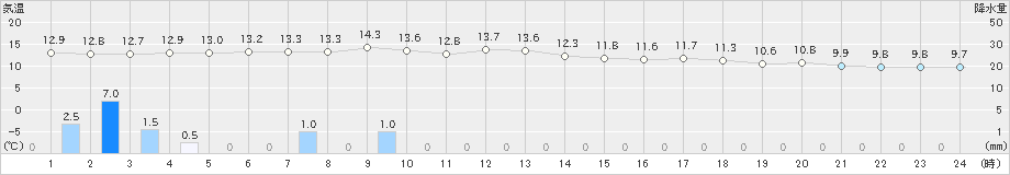 久留米(>2024年03月26日)のアメダスグラフ