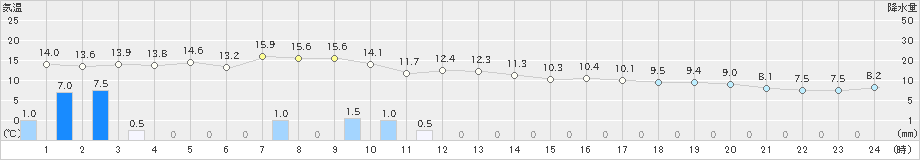 黒木(>2024年03月26日)のアメダスグラフ