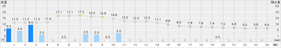 玖珠(>2024年03月26日)のアメダスグラフ