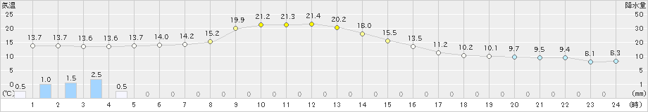 宇目(>2024年03月26日)のアメダスグラフ