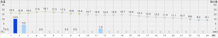 熊本(>2024年03月26日)のアメダスグラフ