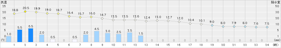 南阿蘇(>2024年03月26日)のアメダスグラフ