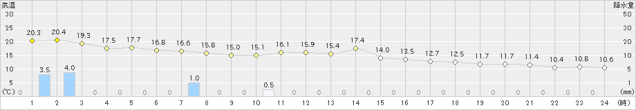 本渡(>2024年03月26日)のアメダスグラフ