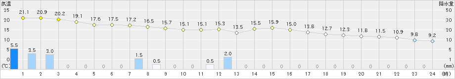 八代(>2024年03月26日)のアメダスグラフ