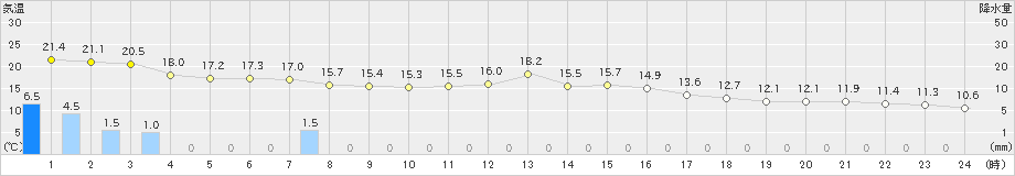 水俣(>2024年03月26日)のアメダスグラフ