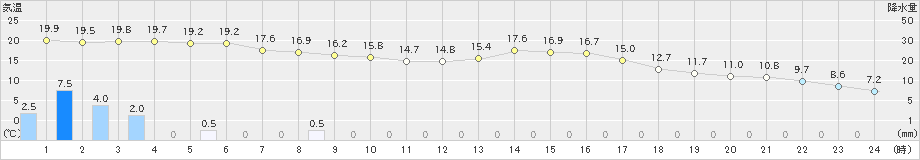 上(>2024年03月26日)のアメダスグラフ