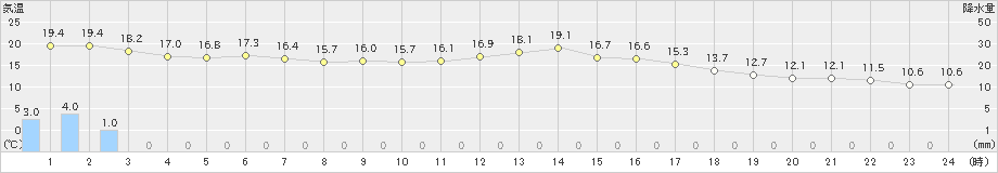 牛深(>2024年03月26日)のアメダスグラフ