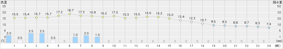 高千穂(>2024年03月26日)のアメダスグラフ