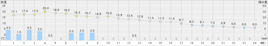 鞍岡(>2024年03月26日)のアメダスグラフ