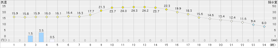 日向(>2024年03月26日)のアメダスグラフ