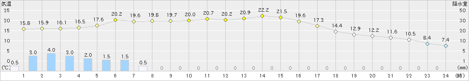 神門(>2024年03月26日)のアメダスグラフ