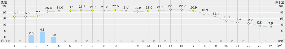 高鍋(>2024年03月26日)のアメダスグラフ