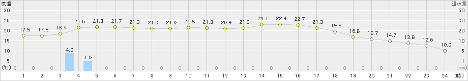 西都(>2024年03月26日)のアメダスグラフ