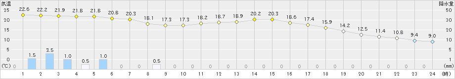 田野(>2024年03月26日)のアメダスグラフ