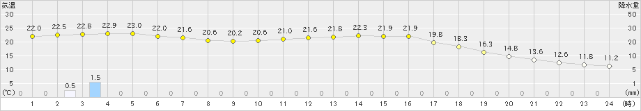 赤江(>2024年03月26日)のアメダスグラフ