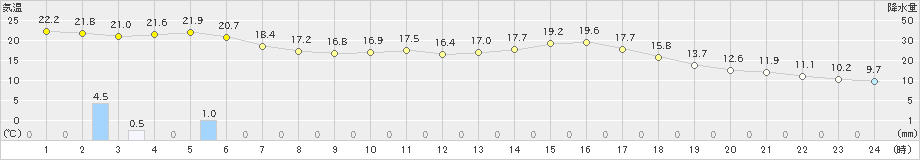 都城(>2024年03月26日)のアメダスグラフ