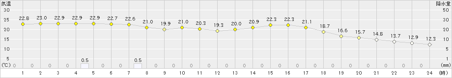 油津(>2024年03月26日)のアメダスグラフ