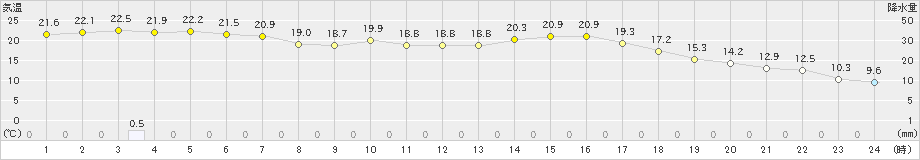 串間(>2024年03月26日)のアメダスグラフ