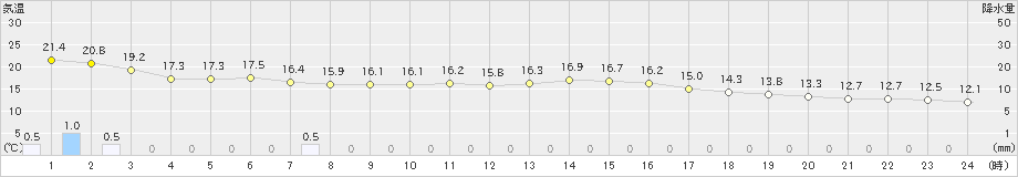 中甑(>2024年03月26日)のアメダスグラフ