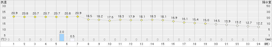 上中(>2024年03月26日)のアメダスグラフ