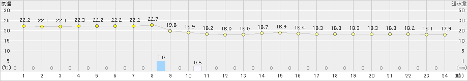 天城(>2024年03月26日)のアメダスグラフ