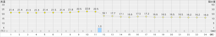 糸数(>2024年03月26日)のアメダスグラフ