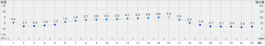 美国(>2024年03月27日)のアメダスグラフ
