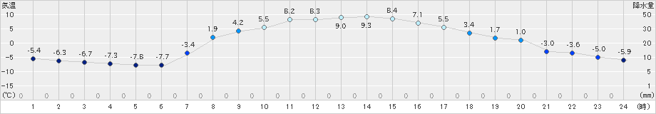 新和(>2024年03月27日)のアメダスグラフ