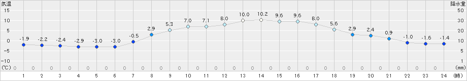 蟹田(>2024年03月27日)のアメダスグラフ