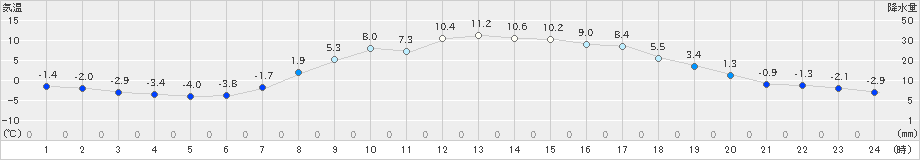 三戸(>2024年03月27日)のアメダスグラフ