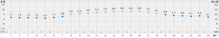 八森(>2024年03月27日)のアメダスグラフ