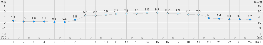 にかほ(>2024年03月27日)のアメダスグラフ