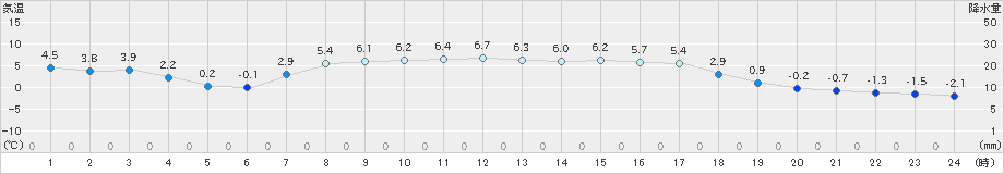 普代(>2024年03月27日)のアメダスグラフ