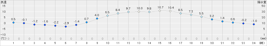 大迫(>2024年03月27日)のアメダスグラフ