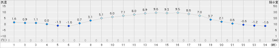 千厩(>2024年03月27日)のアメダスグラフ