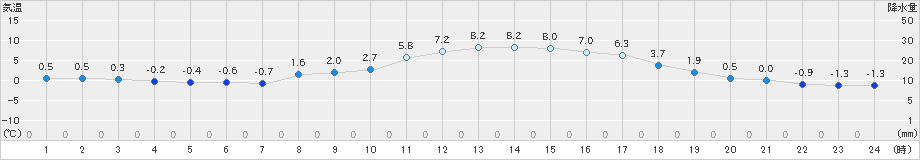 差首鍋(>2024年03月27日)のアメダスグラフ