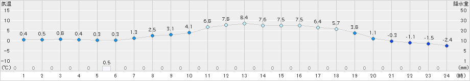 船引(>2024年03月27日)のアメダスグラフ