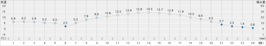 笠間(>2024年03月27日)のアメダスグラフ