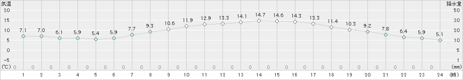 伊勢崎(>2024年03月27日)のアメダスグラフ