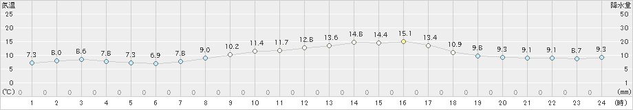 木更津(>2024年03月27日)のアメダスグラフ